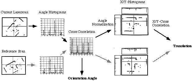 Self-Localization